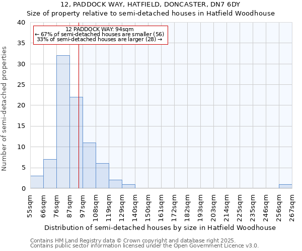 12, PADDOCK WAY, HATFIELD, DONCASTER, DN7 6DY: Size of property relative to semi-detached houses houses in Hatfield Woodhouse
