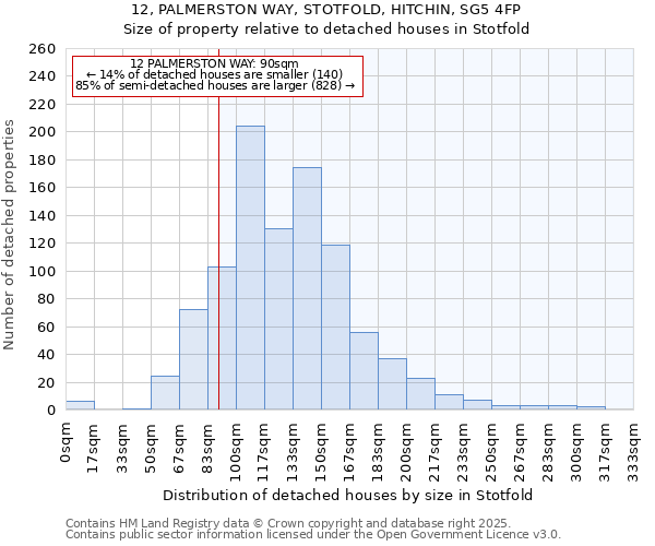12, PALMERSTON WAY, STOTFOLD, HITCHIN, SG5 4FP: Size of property relative to detached houses houses in Stotfold
