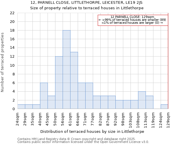 12, PARNELL CLOSE, LITTLETHORPE, LEICESTER, LE19 2JS: Size of property relative to terraced houses houses in Littlethorpe
