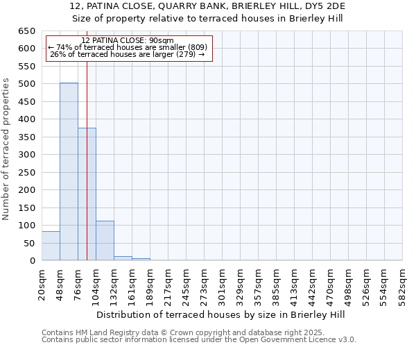 12, PATINA CLOSE, QUARRY BANK, BRIERLEY HILL, DY5 2DE: Size of property relative to terraced houses houses in Brierley Hill