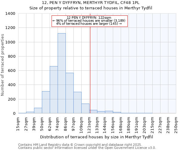 12, PEN Y DYFFRYN, MERTHYR TYDFIL, CF48 1PL: Size of property relative to terraced houses houses in Merthyr Tydfil