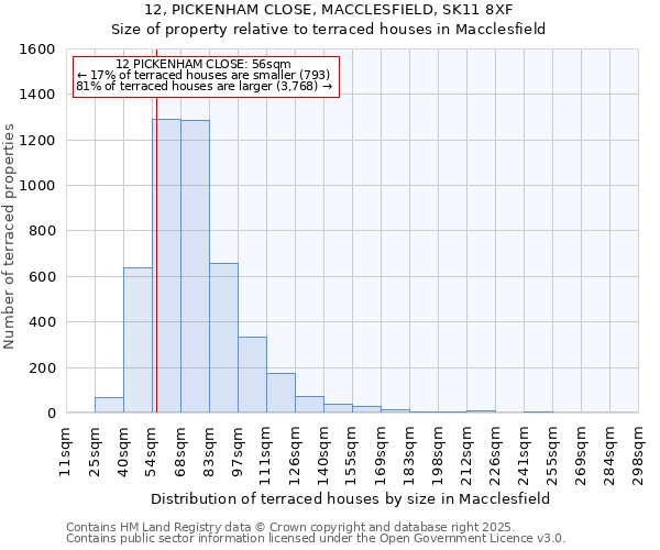 12, PICKENHAM CLOSE, MACCLESFIELD, SK11 8XF: Size of property relative to terraced houses houses in Macclesfield