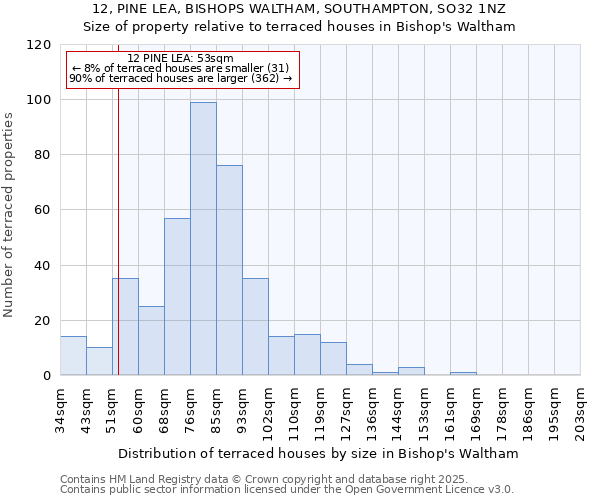 12, PINE LEA, BISHOPS WALTHAM, SOUTHAMPTON, SO32 1NZ: Size of property relative to terraced houses houses in Bishop's Waltham