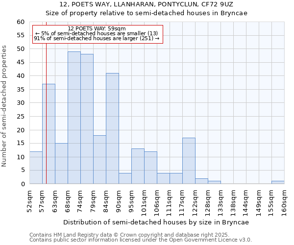 12, POETS WAY, LLANHARAN, PONTYCLUN, CF72 9UZ: Size of property relative to semi-detached houses houses in Bryncae
