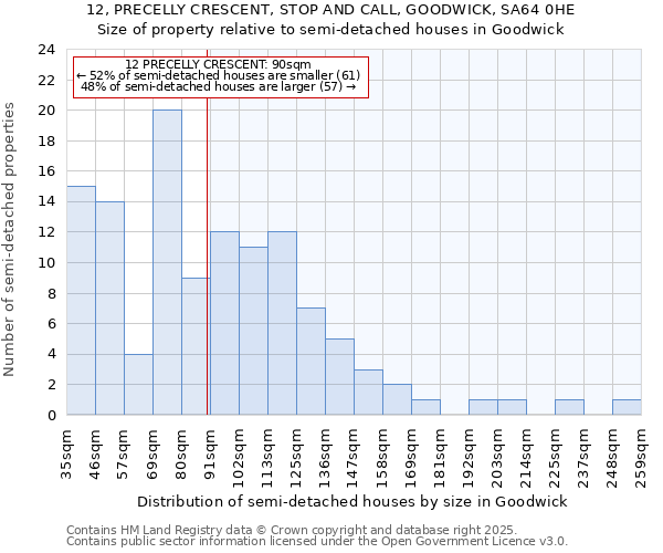 12, PRECELLY CRESCENT, STOP AND CALL, GOODWICK, SA64 0HE: Size of property relative to semi-detached houses houses in Goodwick