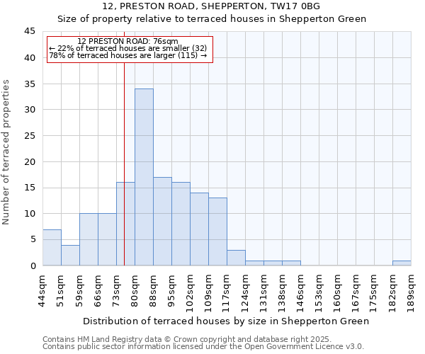12, PRESTON ROAD, SHEPPERTON, TW17 0BG: Size of property relative to terraced houses houses in Shepperton Green
