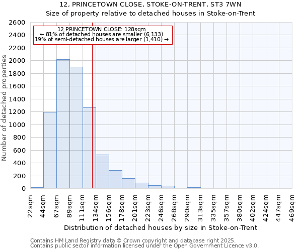 12, PRINCETOWN CLOSE, STOKE-ON-TRENT, ST3 7WN: Size of property relative to detached houses houses in Stoke-on-Trent