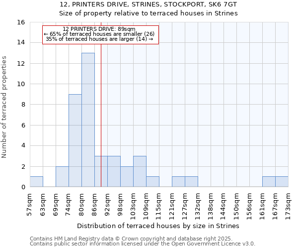 12, PRINTERS DRIVE, STRINES, STOCKPORT, SK6 7GT: Size of property relative to terraced houses houses in Strines
