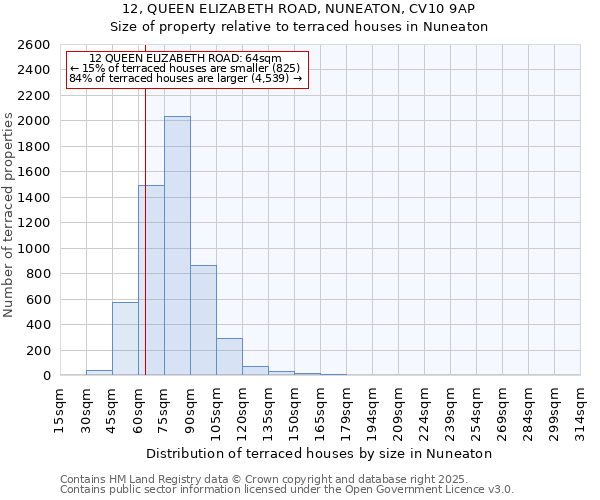 12, QUEEN ELIZABETH ROAD, NUNEATON, CV10 9AP: Size of property relative to terraced houses houses in Nuneaton