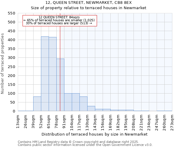 12, QUEEN STREET, NEWMARKET, CB8 8EX: Size of property relative to terraced houses houses in Newmarket