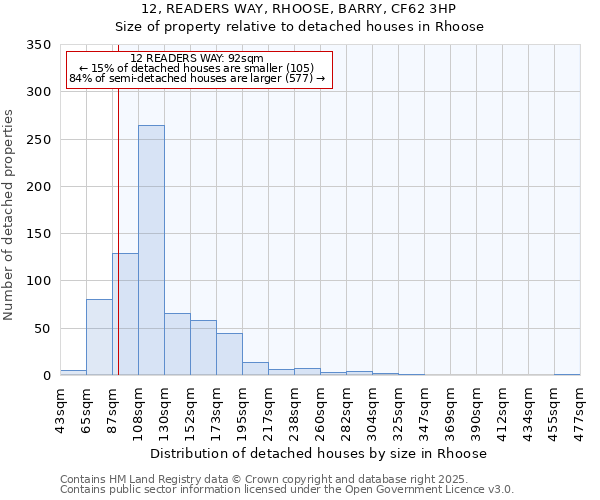 12, READERS WAY, RHOOSE, BARRY, CF62 3HP: Size of property relative to detached houses houses in Rhoose