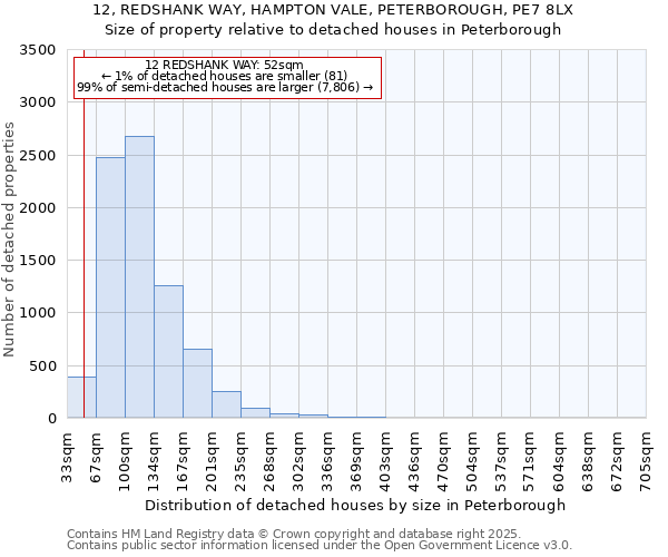 12, REDSHANK WAY, HAMPTON VALE, PETERBOROUGH, PE7 8LX: Size of property relative to detached houses houses in Peterborough