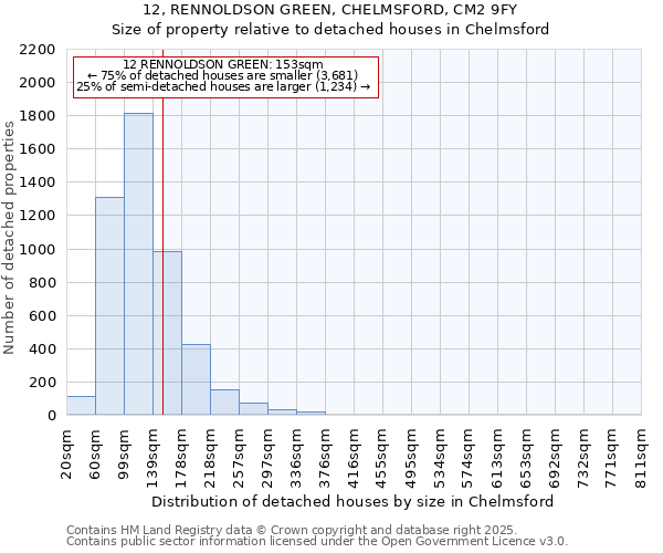 12, RENNOLDSON GREEN, CHELMSFORD, CM2 9FY: Size of property relative to detached houses houses in Chelmsford
