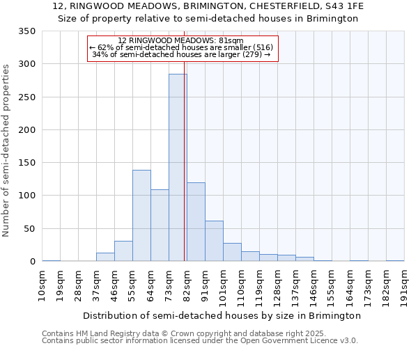 12, RINGWOOD MEADOWS, BRIMINGTON, CHESTERFIELD, S43 1FE: Size of property relative to semi-detached houses houses in Brimington