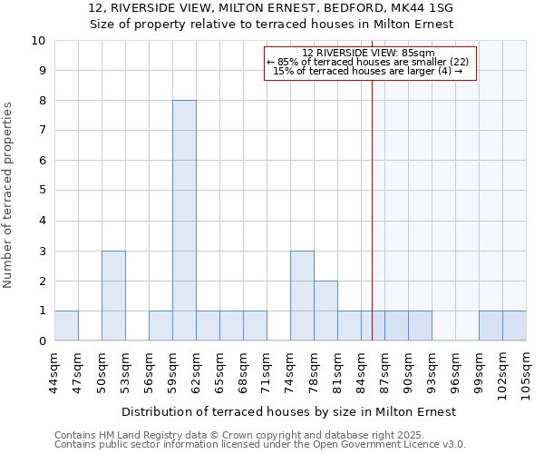 12, RIVERSIDE VIEW, MILTON ERNEST, BEDFORD, MK44 1SG: Size of property relative to terraced houses houses in Milton Ernest