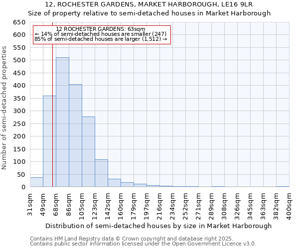 12, ROCHESTER GARDENS, MARKET HARBOROUGH, LE16 9LR: Size of property relative to semi-detached houses houses in Market Harborough