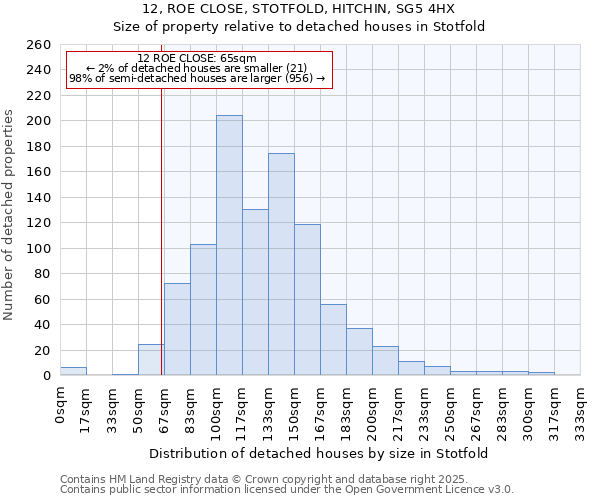 12, ROE CLOSE, STOTFOLD, HITCHIN, SG5 4HX: Size of property relative to detached houses houses in Stotfold