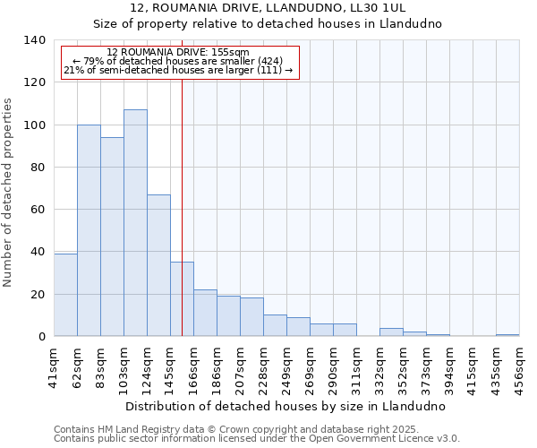 12, ROUMANIA DRIVE, LLANDUDNO, LL30 1UL: Size of property relative to detached houses houses in Llandudno