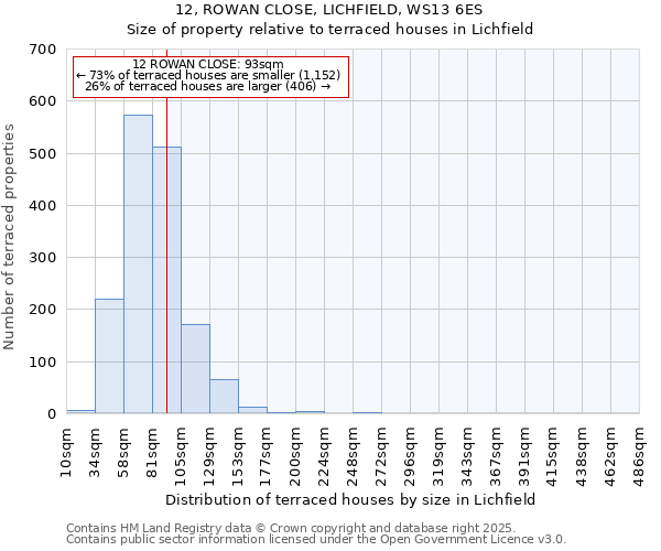12, ROWAN CLOSE, LICHFIELD, WS13 6ES: Size of property relative to terraced houses houses in Lichfield