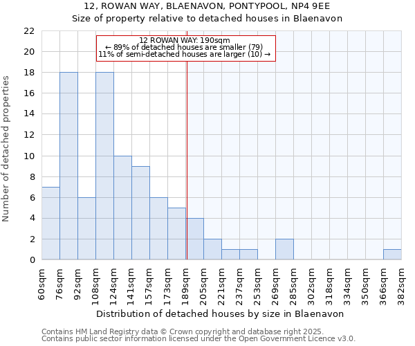 12, ROWAN WAY, BLAENAVON, PONTYPOOL, NP4 9EE: Size of property relative to detached houses houses in Blaenavon