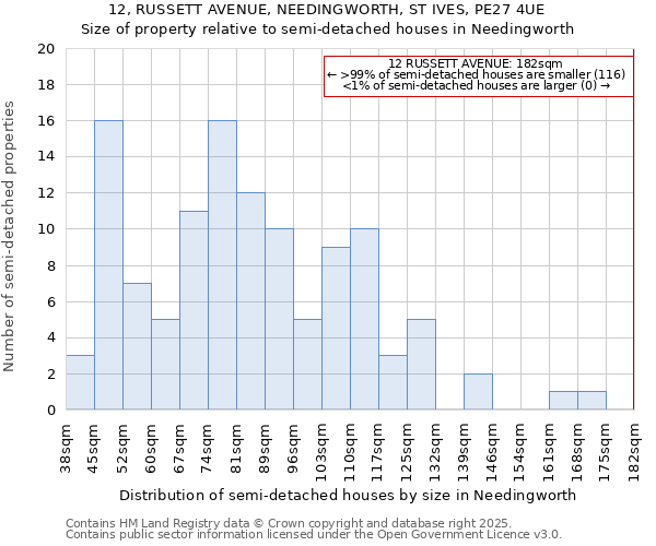 12, RUSSETT AVENUE, NEEDINGWORTH, ST IVES, PE27 4UE: Size of property relative to semi-detached houses houses in Needingworth