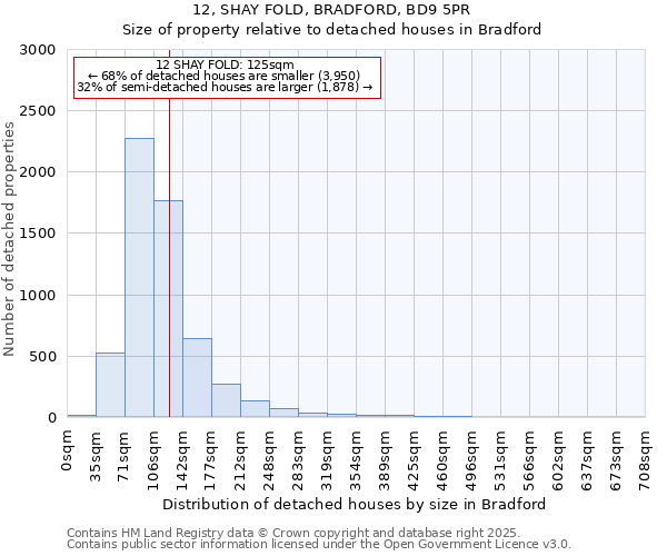 12, SHAY FOLD, BRADFORD, BD9 5PR: Size of property relative to detached houses houses in Bradford