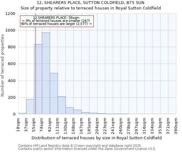 12, SHEARERS PLACE, SUTTON COLDFIELD, B75 5UN: Size of property relative to terraced houses houses in Royal Sutton Coldfield