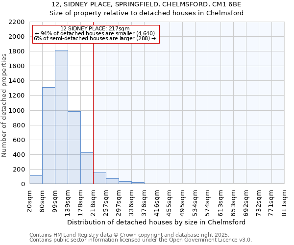 12, SIDNEY PLACE, SPRINGFIELD, CHELMSFORD, CM1 6BE: Size of property relative to detached houses houses in Chelmsford