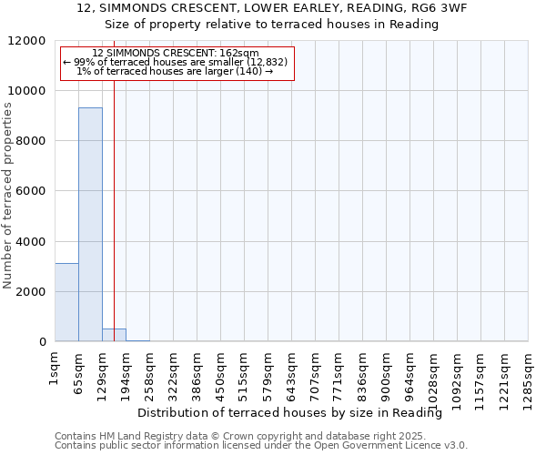 12, SIMMONDS CRESCENT, LOWER EARLEY, READING, RG6 3WF: Size of property relative to terraced houses houses in Reading