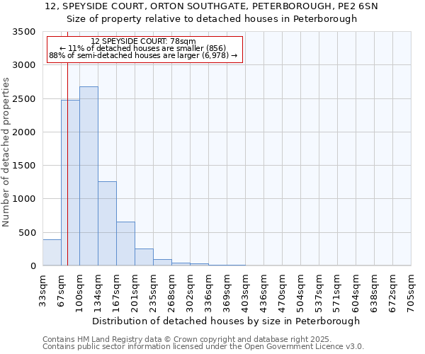 12, SPEYSIDE COURT, ORTON SOUTHGATE, PETERBOROUGH, PE2 6SN: Size of property relative to detached houses houses in Peterborough