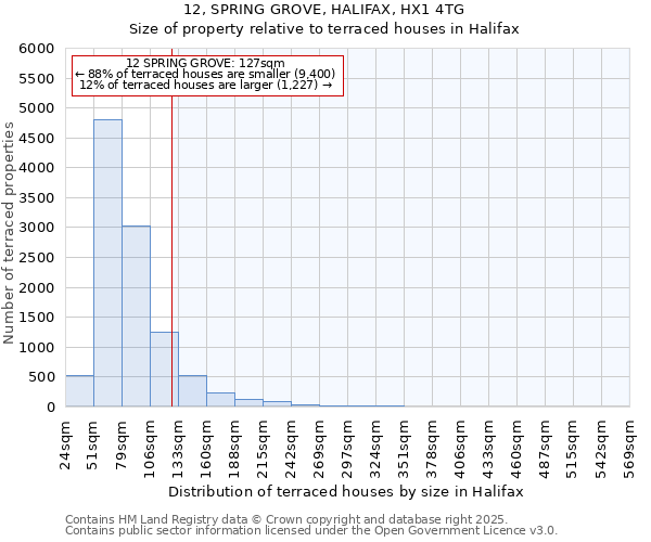 12, SPRING GROVE, HALIFAX, HX1 4TG: Size of property relative to terraced houses houses in Halifax