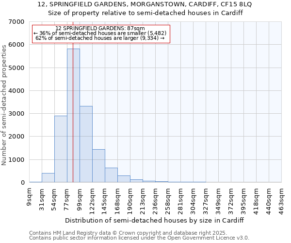 12, SPRINGFIELD GARDENS, MORGANSTOWN, CARDIFF, CF15 8LQ: Size of property relative to semi-detached houses houses in Cardiff