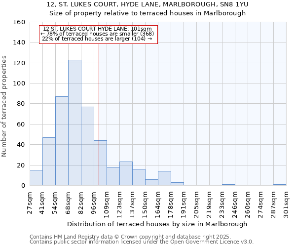 12, ST. LUKES COURT, HYDE LANE, MARLBOROUGH, SN8 1YU: Size of property relative to terraced houses houses in Marlborough