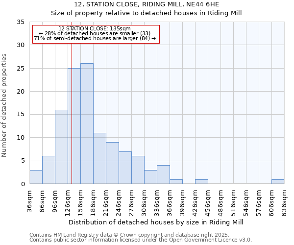 12, STATION CLOSE, RIDING MILL, NE44 6HE: Size of property relative to detached houses houses in Riding Mill