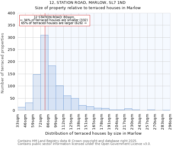 12, STATION ROAD, MARLOW, SL7 1ND: Size of property relative to terraced houses houses in Marlow