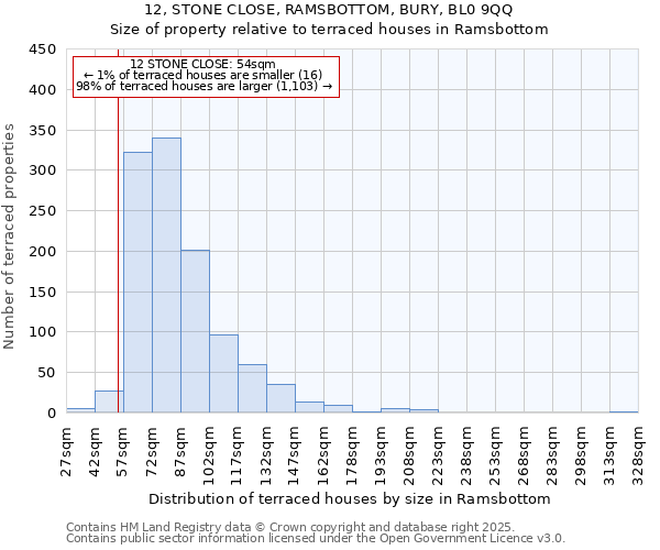 12, STONE CLOSE, RAMSBOTTOM, BURY, BL0 9QQ: Size of property relative to terraced houses houses in Ramsbottom