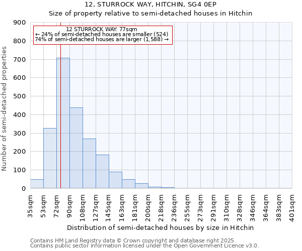 12, STURROCK WAY, HITCHIN, SG4 0EP: Size of property relative to semi-detached houses houses in Hitchin