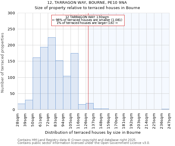 12, TARRAGON WAY, BOURNE, PE10 9NA: Size of property relative to terraced houses houses in Bourne