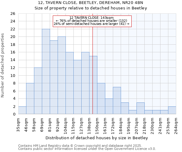 12, TAVERN CLOSE, BEETLEY, DEREHAM, NR20 4BN: Size of property relative to detached houses houses in Beetley