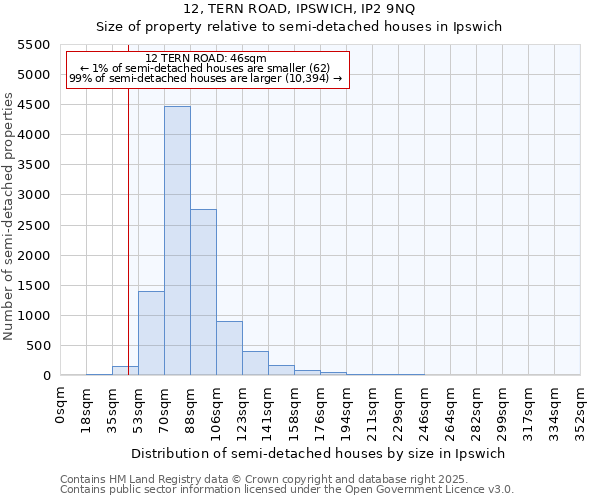 12, TERN ROAD, IPSWICH, IP2 9NQ: Size of property relative to semi-detached houses houses in Ipswich