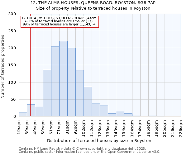 12, THE ALMS HOUSES, QUEENS ROAD, ROYSTON, SG8 7AP: Size of property relative to terraced houses houses in Royston