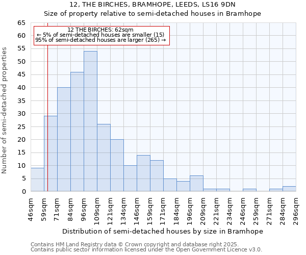 12, THE BIRCHES, BRAMHOPE, LEEDS, LS16 9DN: Size of property relative to semi-detached houses houses in Bramhope