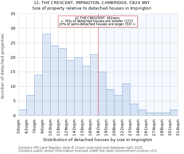 12, THE CRESCENT, IMPINGTON, CAMBRIDGE, CB24 9NY: Size of property relative to detached houses houses in Impington