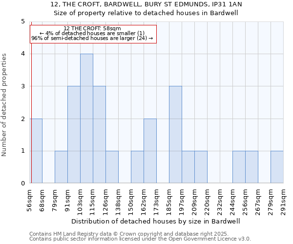 12, THE CROFT, BARDWELL, BURY ST EDMUNDS, IP31 1AN: Size of property relative to detached houses houses in Bardwell