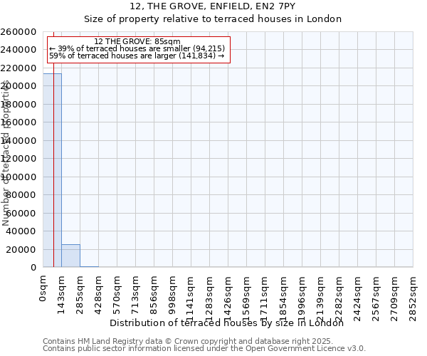 12, THE GROVE, ENFIELD, EN2 7PY: Size of property relative to terraced houses houses in London