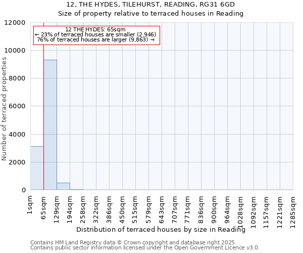 12, THE HYDES, TILEHURST, READING, RG31 6GD: Size of property relative to terraced houses houses in Reading