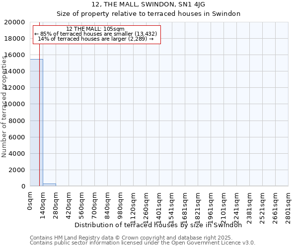 12, THE MALL, SWINDON, SN1 4JG: Size of property relative to terraced houses houses in Swindon