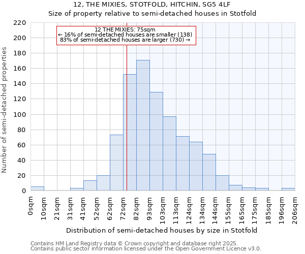 12, THE MIXIES, STOTFOLD, HITCHIN, SG5 4LF: Size of property relative to semi-detached houses houses in Stotfold
