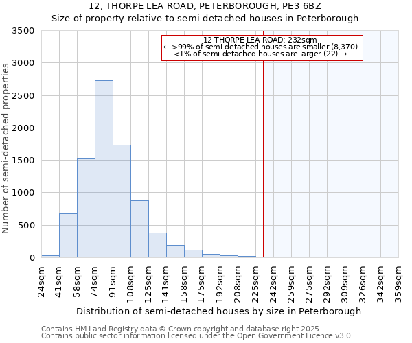 12, THORPE LEA ROAD, PETERBOROUGH, PE3 6BZ: Size of property relative to semi-detached houses houses in Peterborough