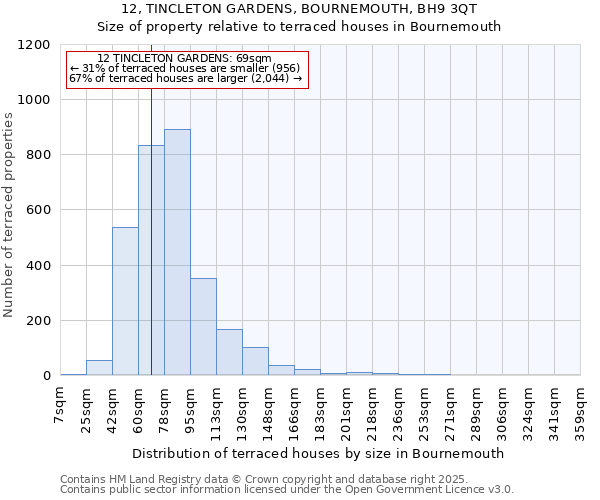 12, TINCLETON GARDENS, BOURNEMOUTH, BH9 3QT: Size of property relative to terraced houses houses in Bournemouth